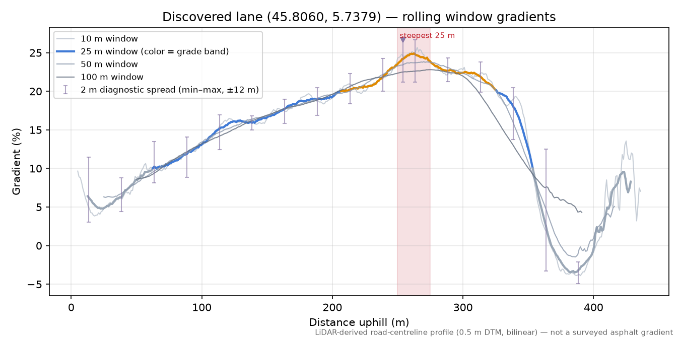 Discovered lane (45.8060, 5.7379) rolling gradient profile