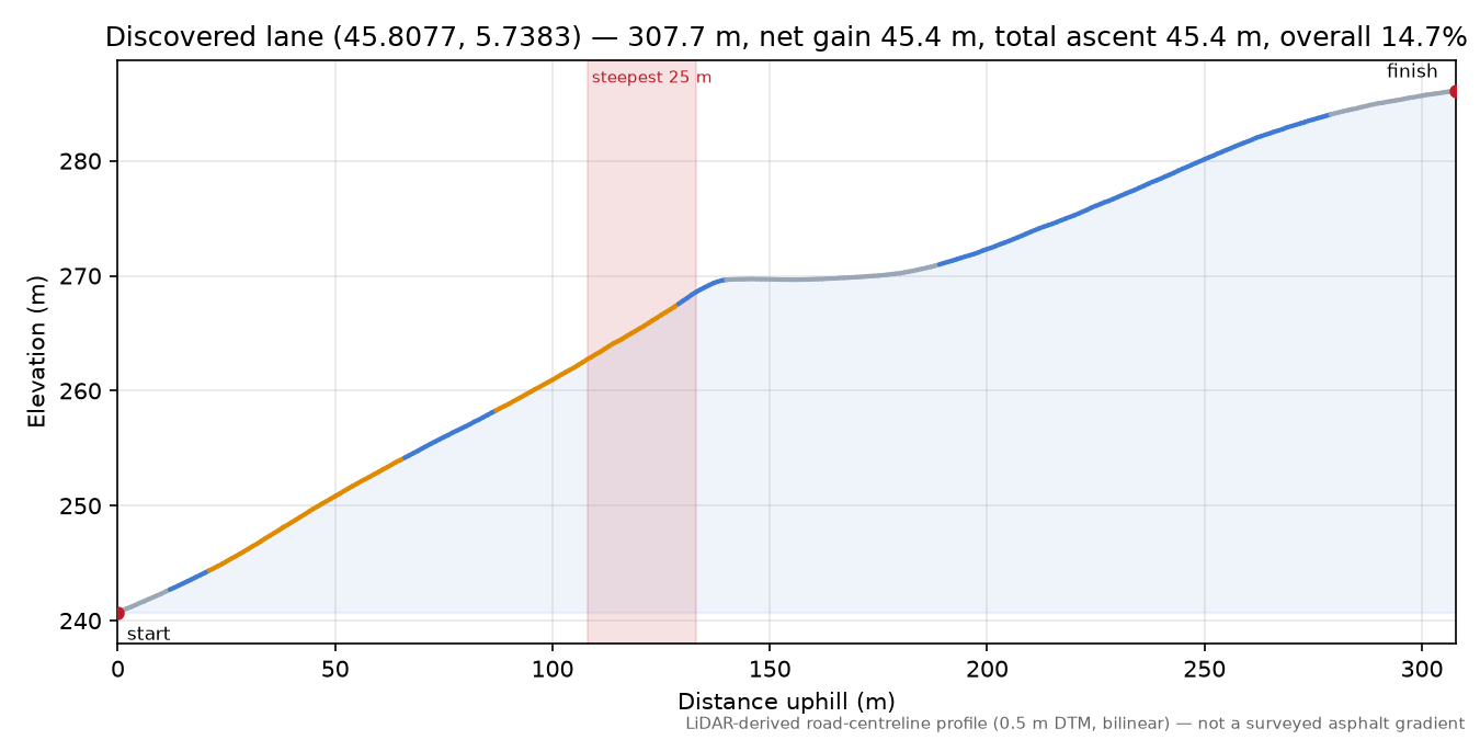 Discovered lane (45.8077, 5.7383) elevation profile