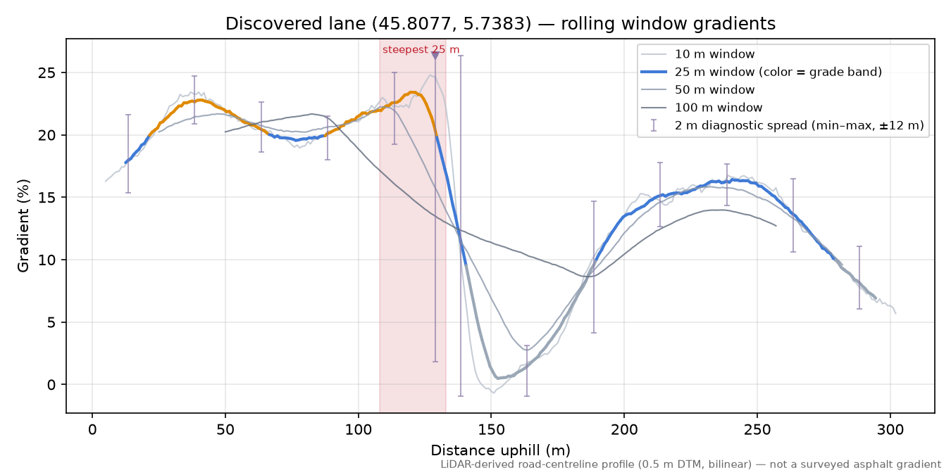 Discovered lane (45.8077, 5.7383) rolling gradient profile