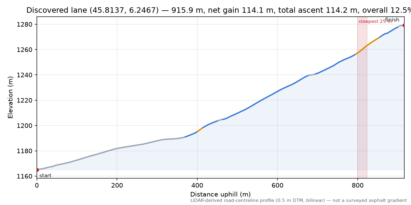 Discovered lane (45.8137, 6.2467) elevation profile