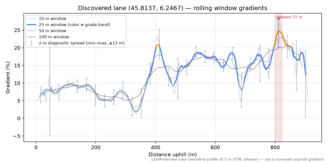 Discovered lane (45.8137, 6.2467) rolling gradient profile