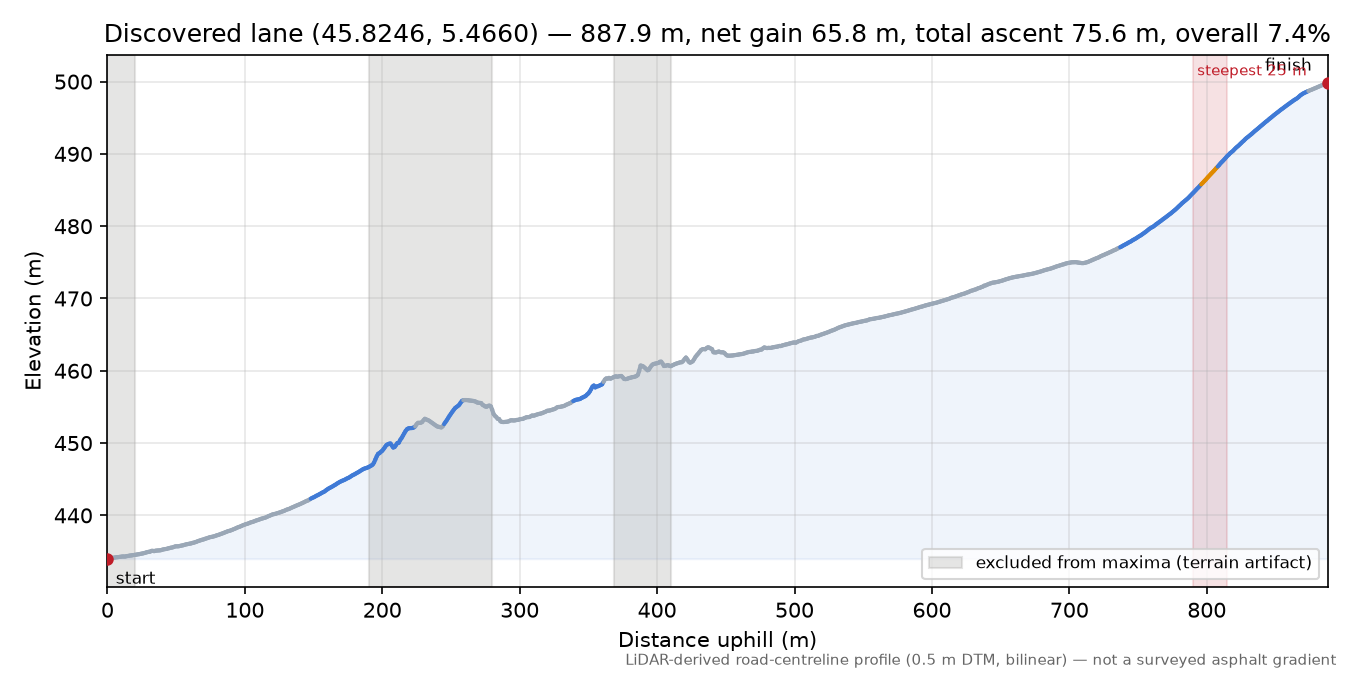 Discovered lane (45.8246, 5.4660) elevation profile