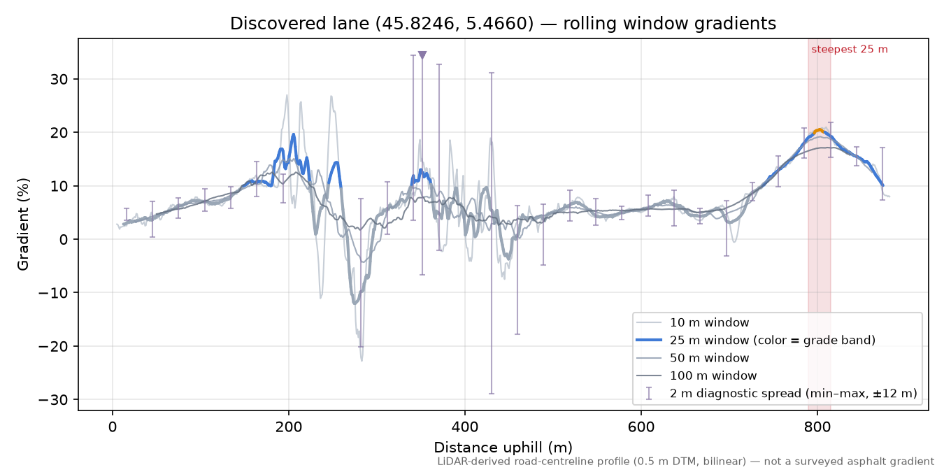 Discovered lane (45.8246, 5.4660) rolling gradient profile