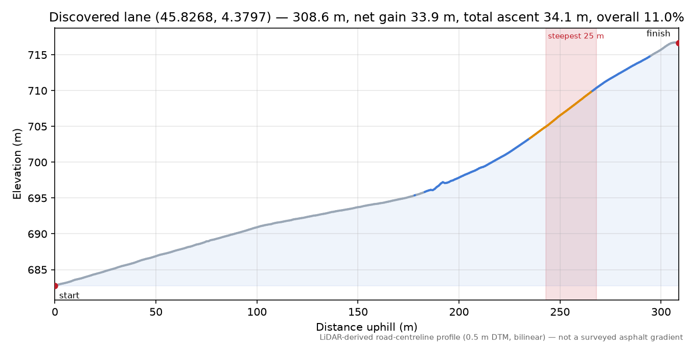 Discovered lane (45.8268, 4.3797) elevation profile