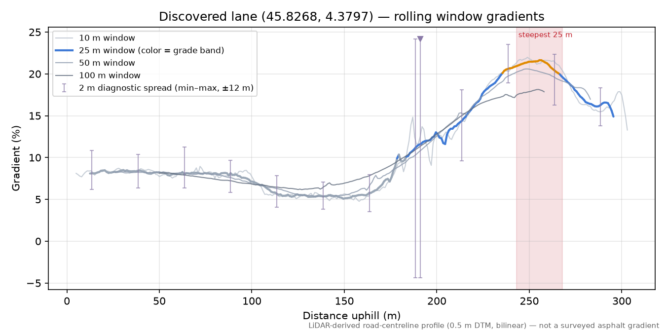 Discovered lane (45.8268, 4.3797) rolling gradient profile
