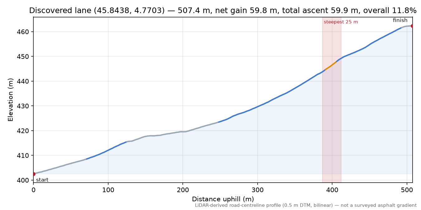 Discovered lane (45.8438, 4.7703) elevation profile
