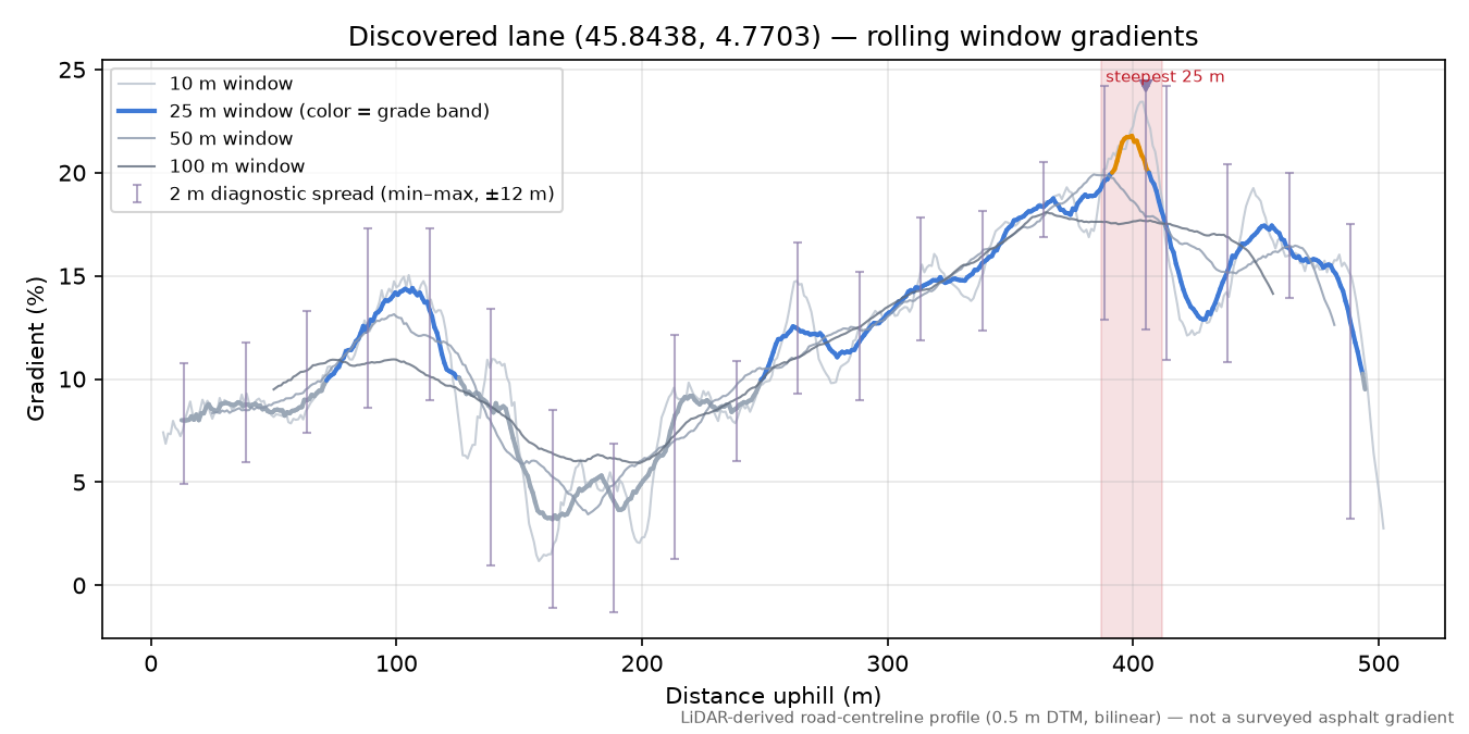 Discovered lane (45.8438, 4.7703) rolling gradient profile