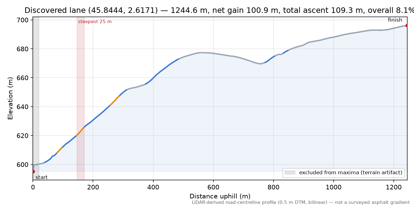 Discovered lane (45.8444, 2.6171) elevation profile