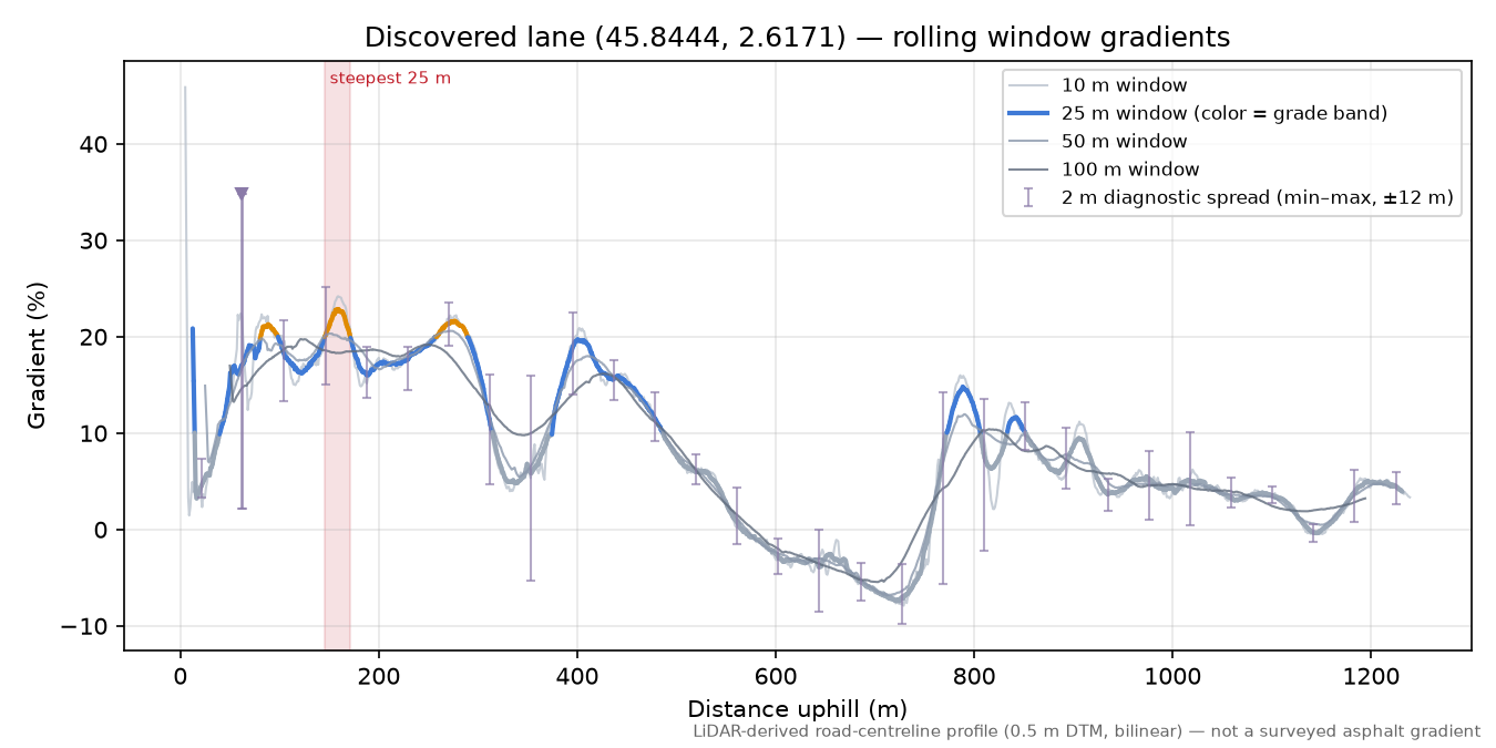 Discovered lane (45.8444, 2.6171) rolling gradient profile