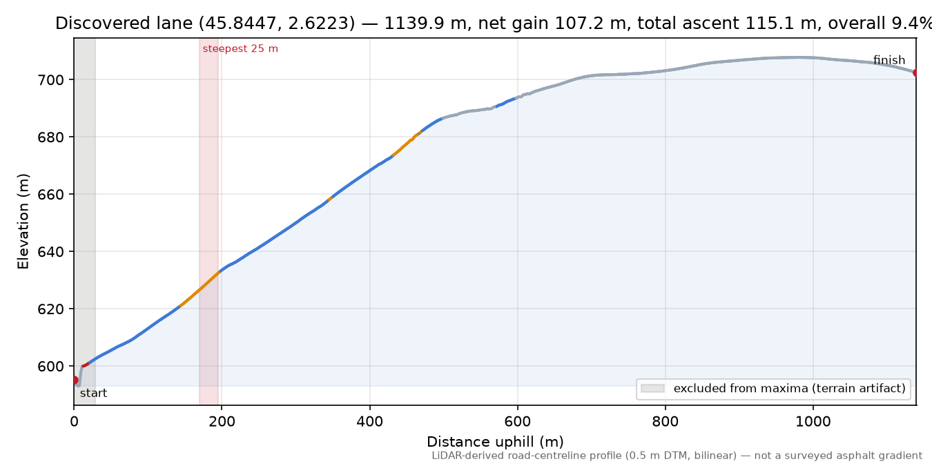 Discovered lane (45.8447, 2.6223) elevation profile