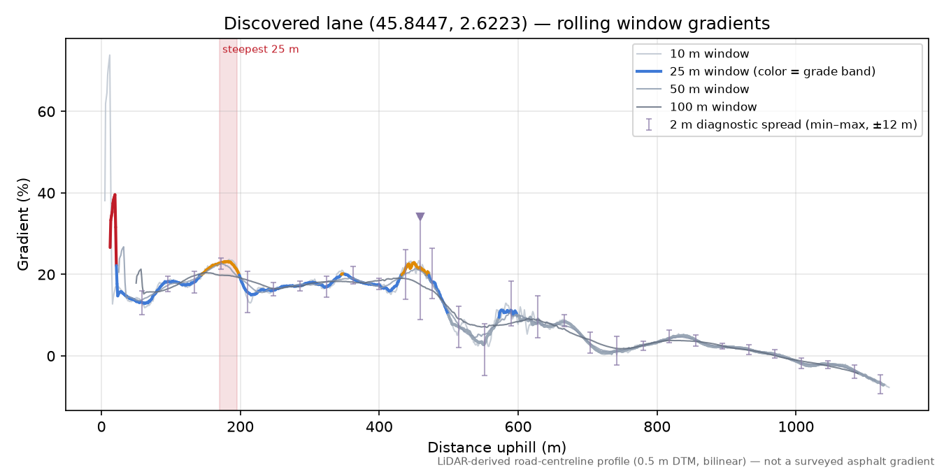 Discovered lane (45.8447, 2.6223) rolling gradient profile