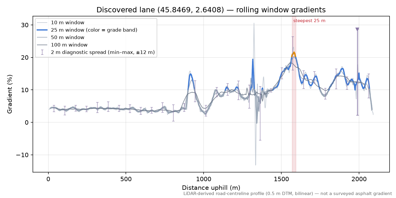 Discovered lane (45.8469, 2.6408) rolling gradient profile