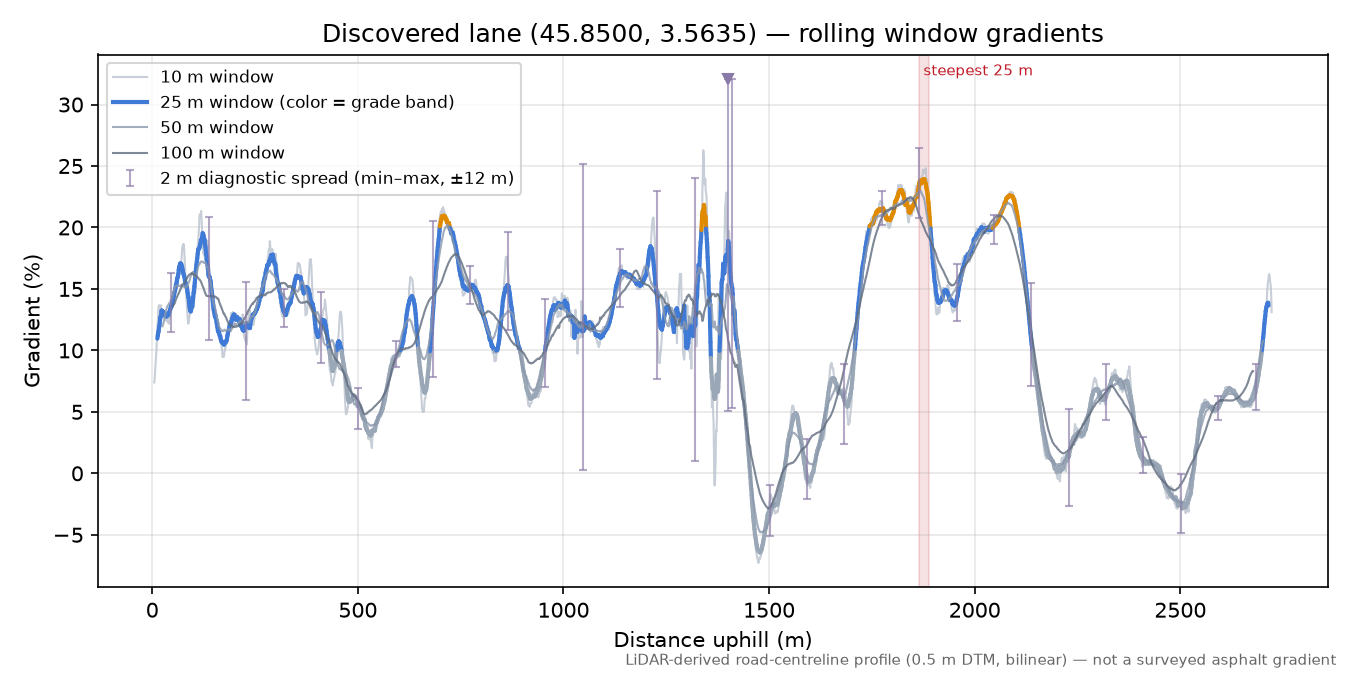 Discovered lane (45.8500, 3.5635) rolling gradient profile