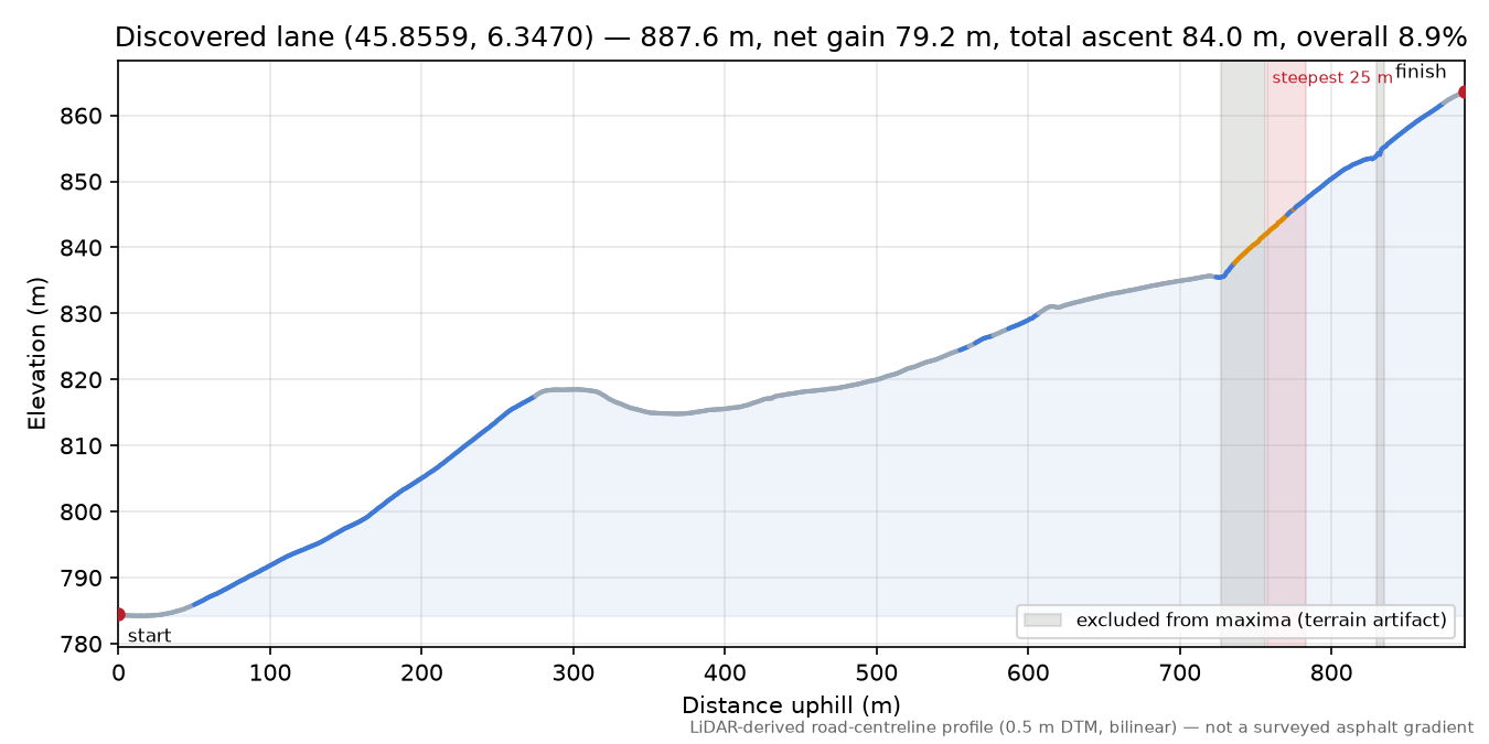 Discovered lane (45.8559, 6.3470) elevation profile