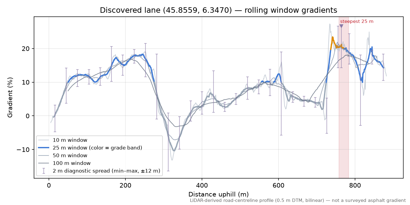 Discovered lane (45.8559, 6.3470) rolling gradient profile