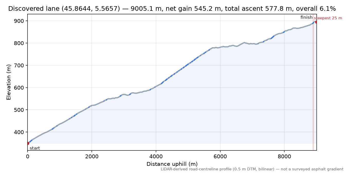 Discovered lane (45.8644, 5.5657) elevation profile