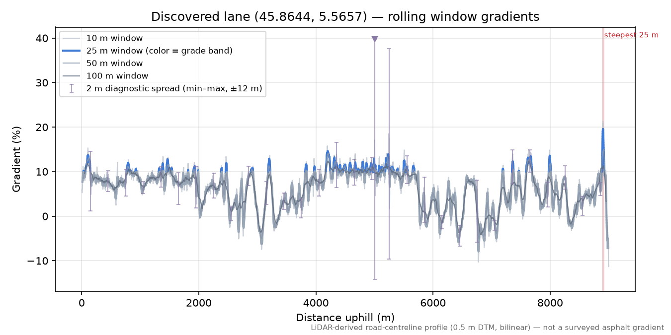 Discovered lane (45.8644, 5.5657) rolling gradient profile