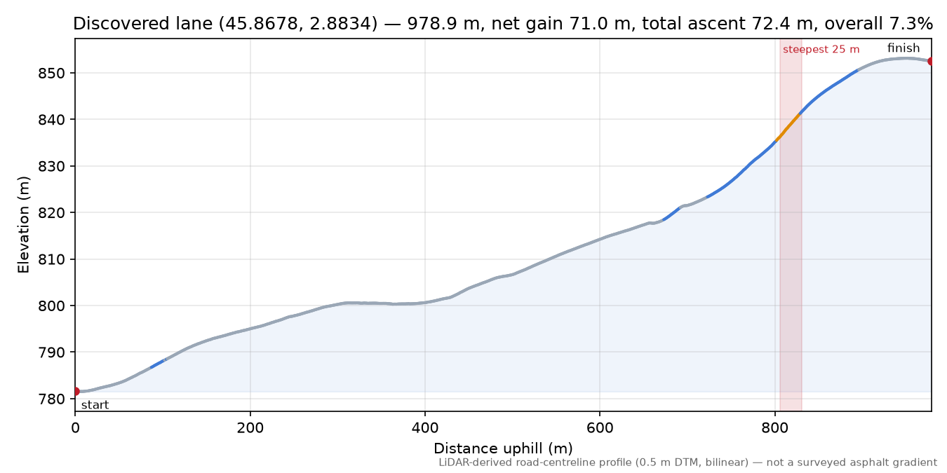 Discovered lane (45.8678, 2.8834) elevation profile