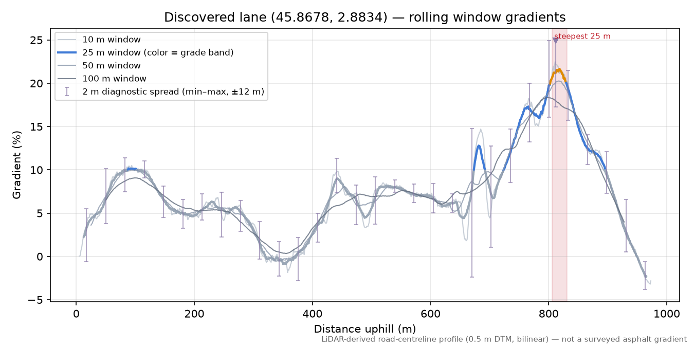 Discovered lane (45.8678, 2.8834) rolling gradient profile