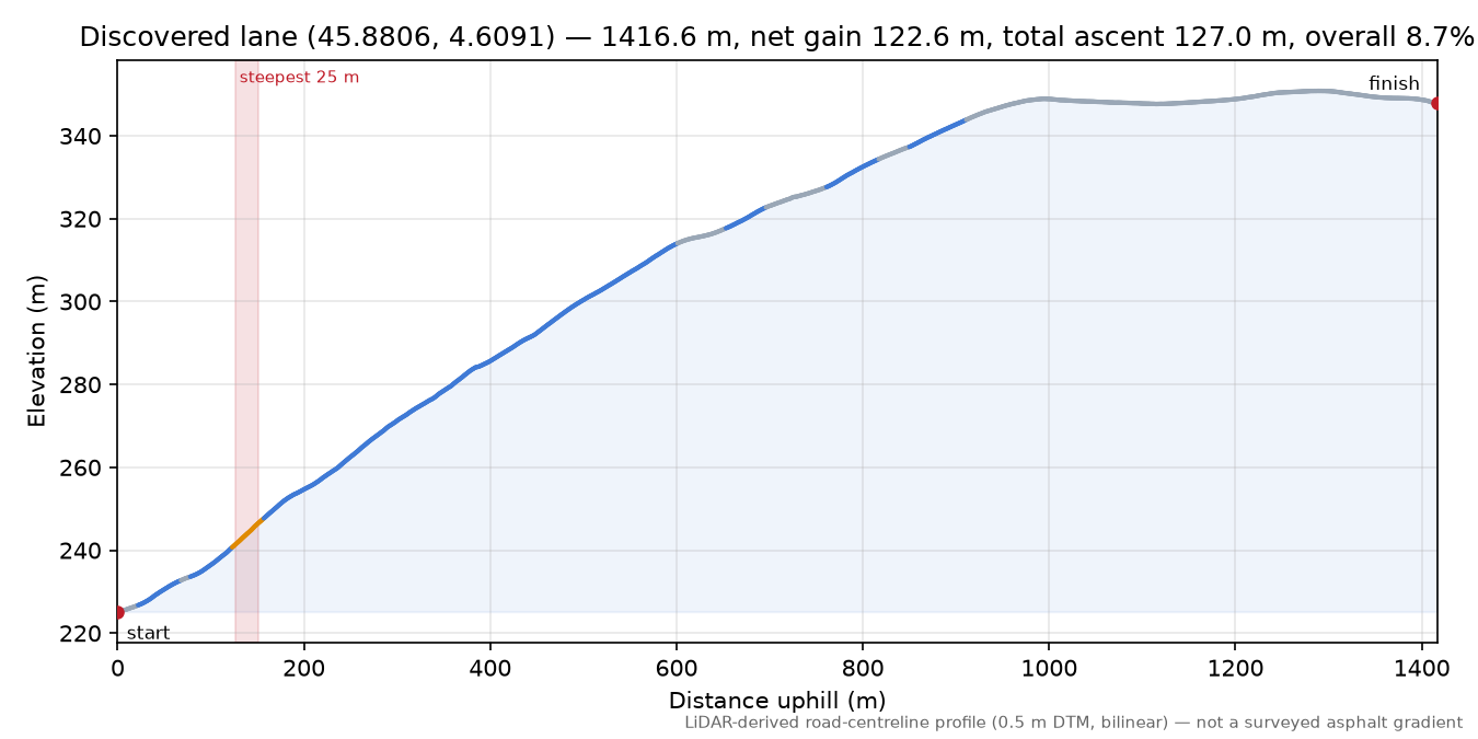 Discovered lane (45.8806, 4.6091) elevation profile