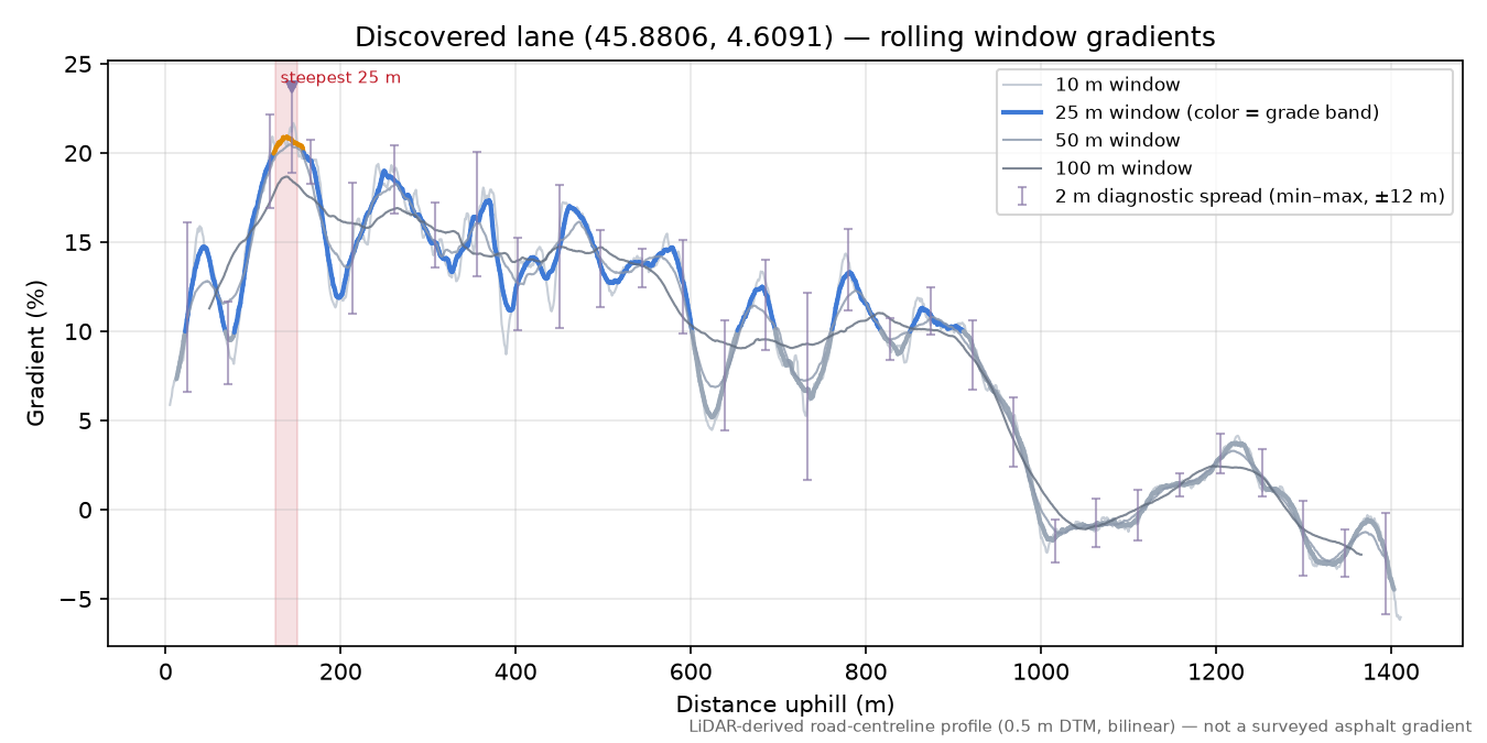 Discovered lane (45.8806, 4.6091) rolling gradient profile