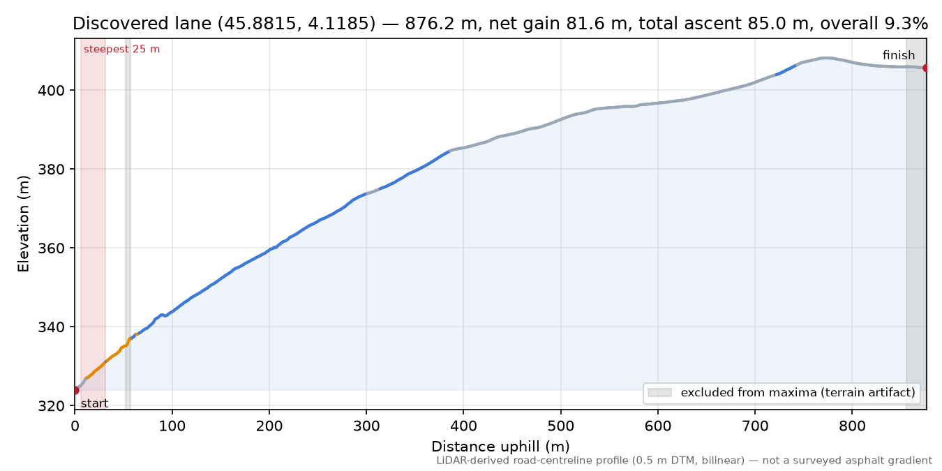 Discovered lane (45.8815, 4.1185) elevation profile