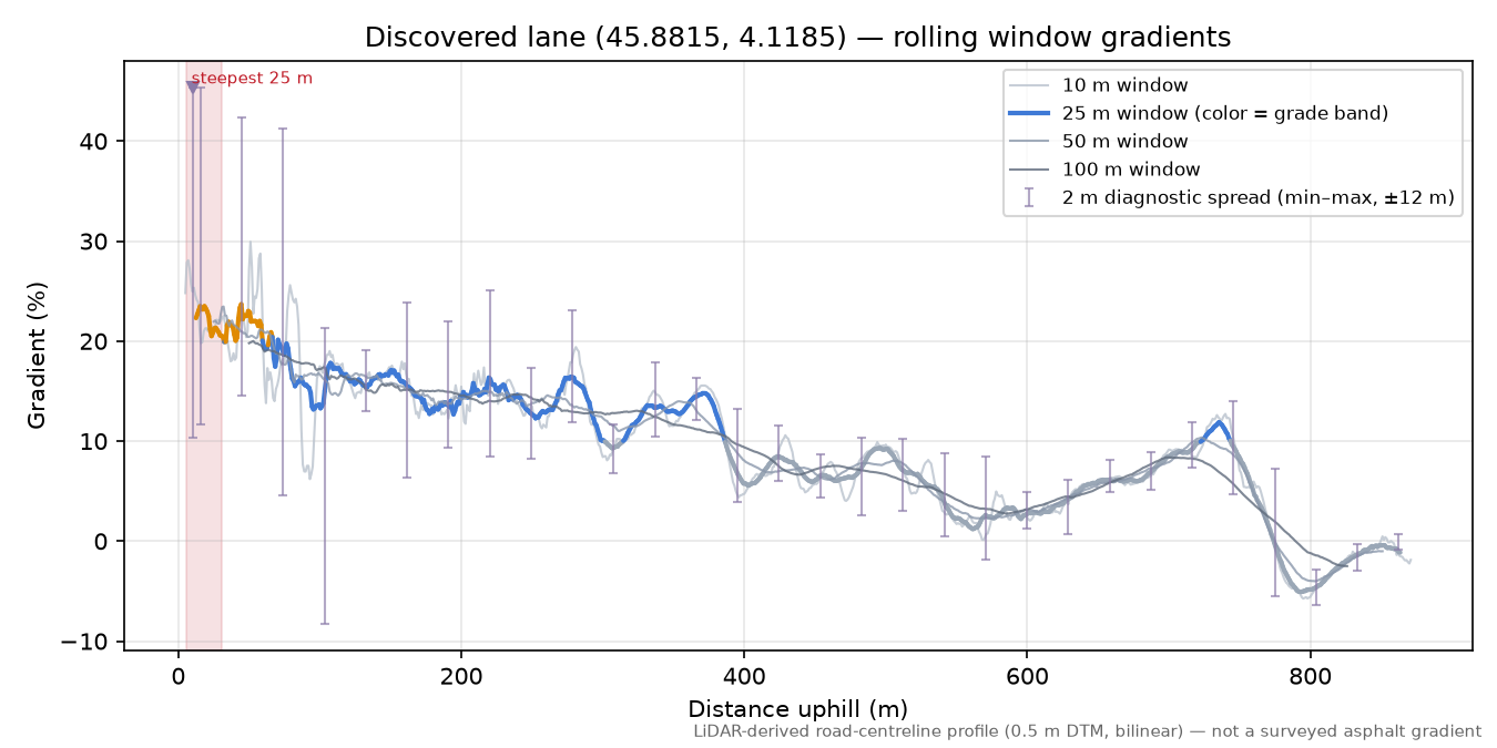 Discovered lane (45.8815, 4.1185) rolling gradient profile