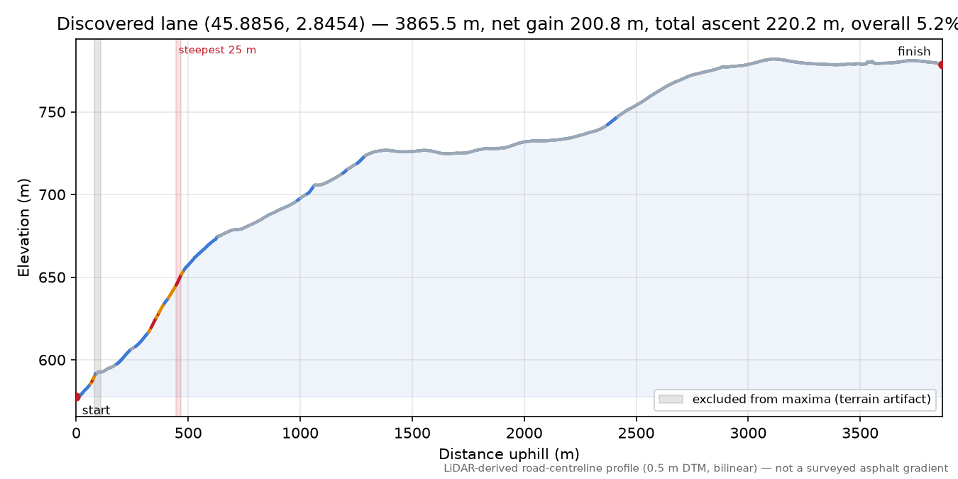 Discovered lane (45.8856, 2.8454) elevation profile