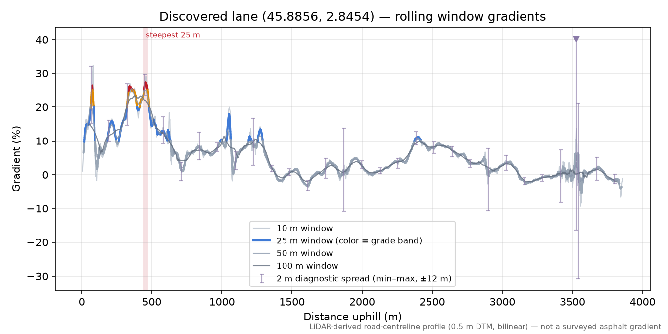 Discovered lane (45.8856, 2.8454) rolling gradient profile