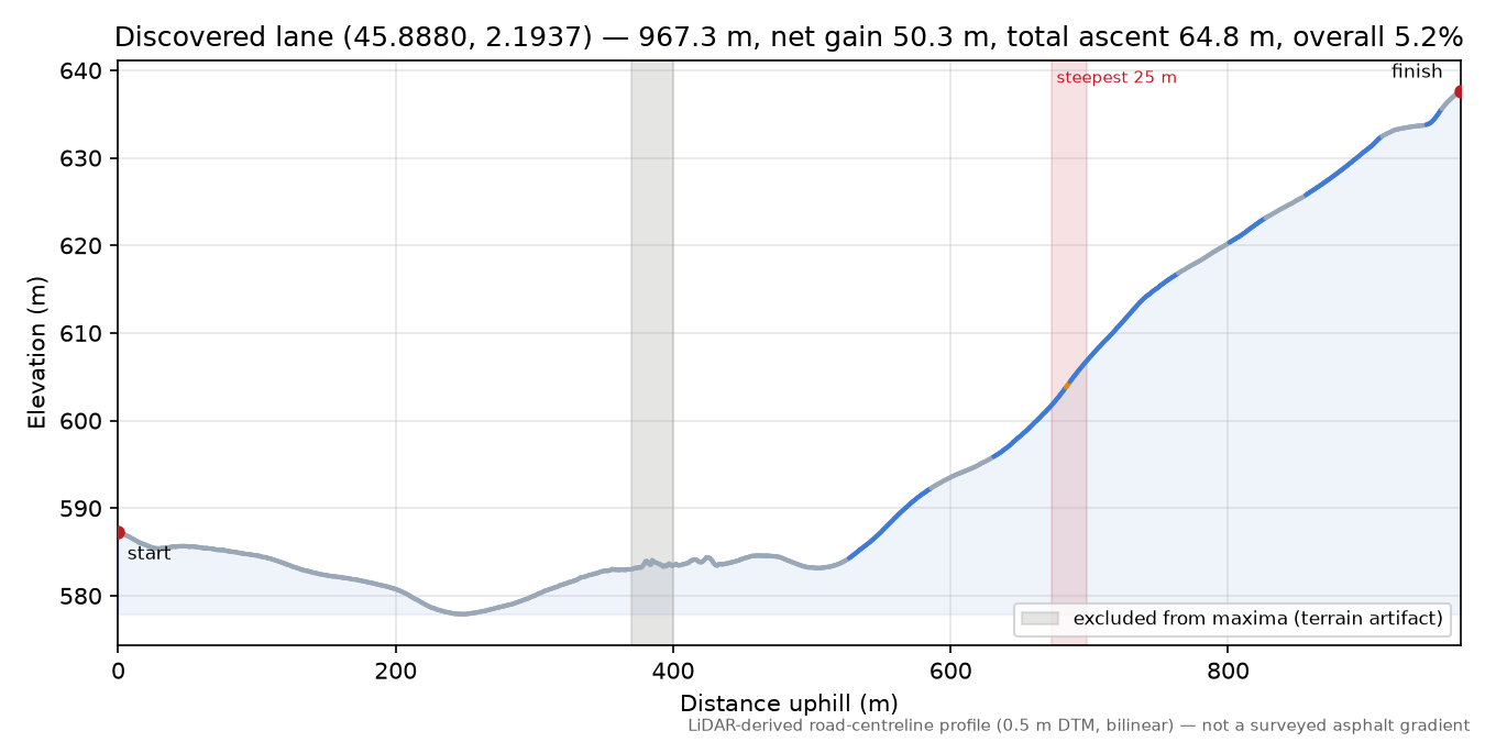 Discovered lane (45.8880, 2.1937) elevation profile