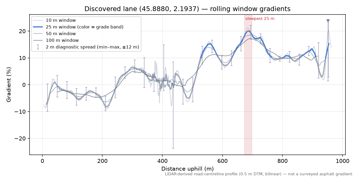 Discovered lane (45.8880, 2.1937) rolling gradient profile