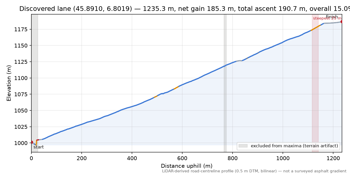 Discovered lane (45.8910, 6.8019) elevation profile