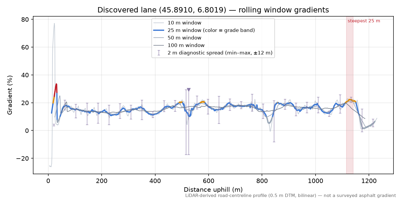Discovered lane (45.8910, 6.8019) rolling gradient profile