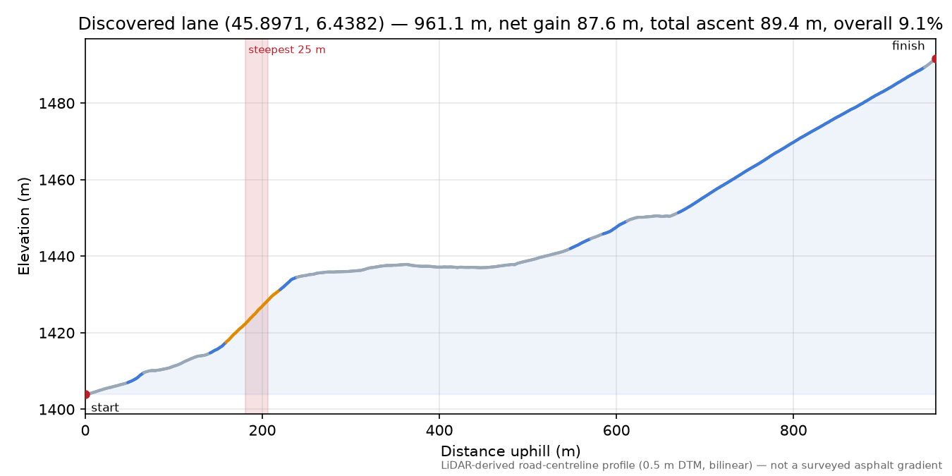 Discovered lane (45.8971, 6.4382) elevation profile