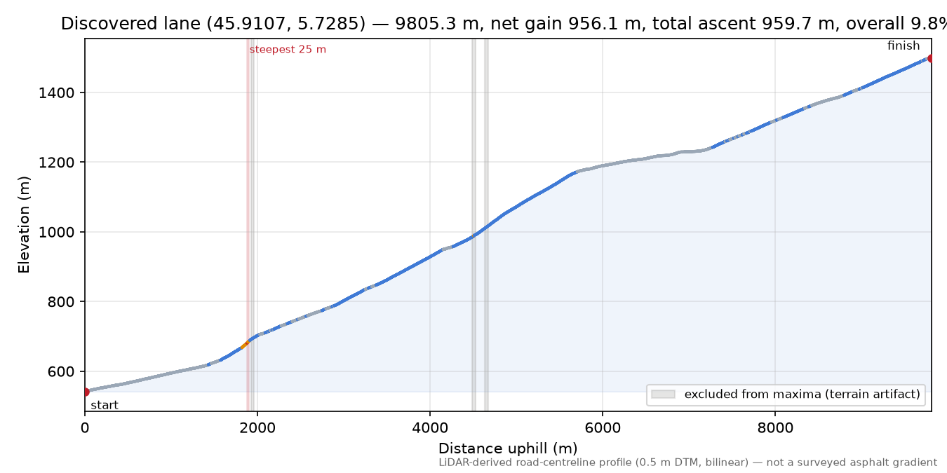 Discovered lane (45.9107, 5.7285) elevation profile