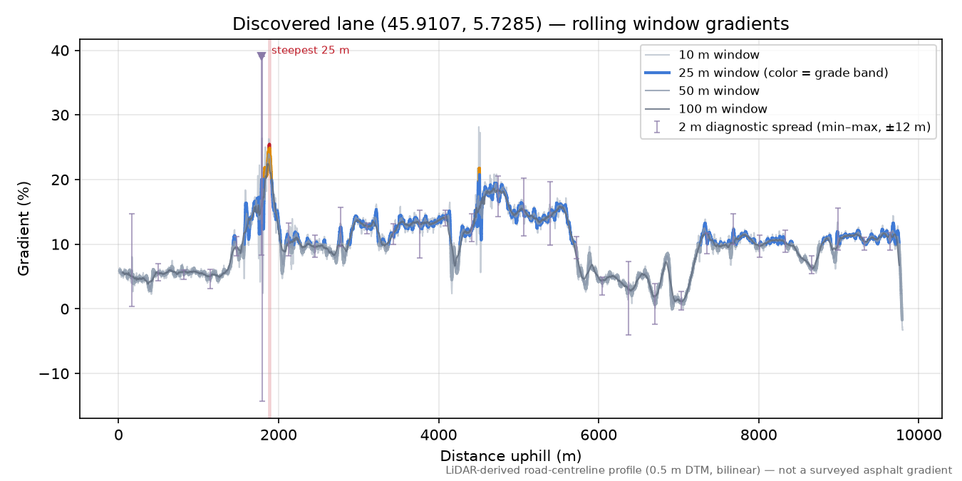 Discovered lane (45.9107, 5.7285) rolling gradient profile