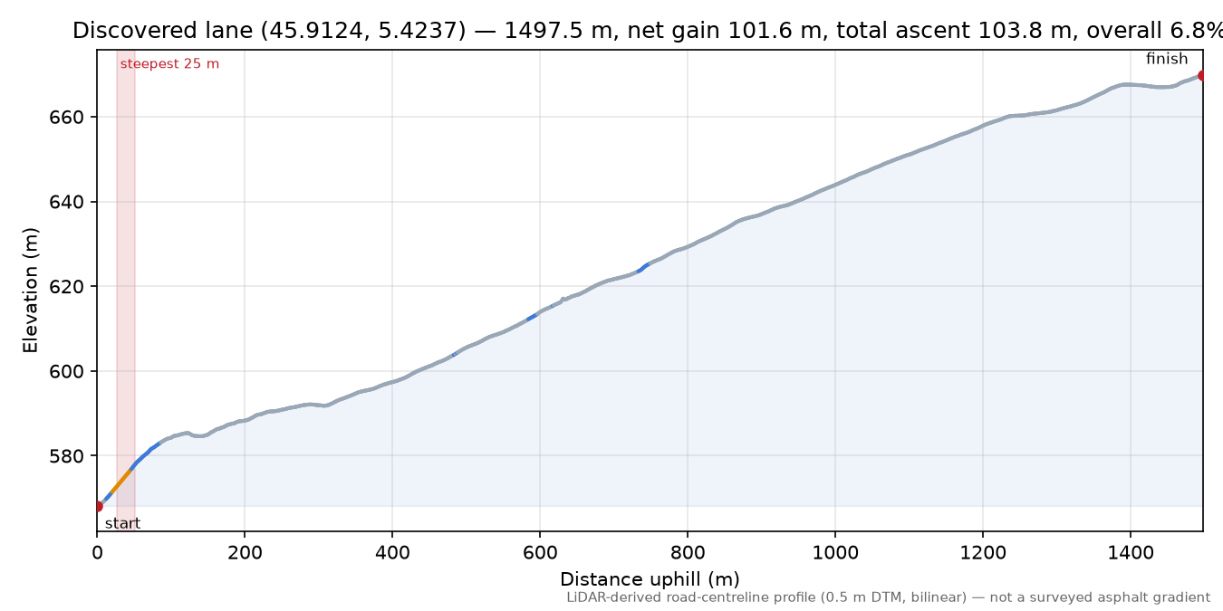 Discovered lane (45.9124, 5.4237) elevation profile