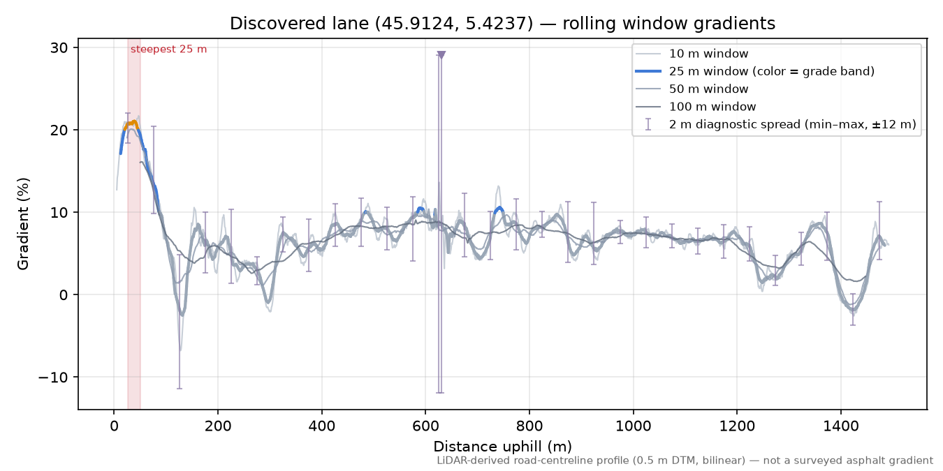 Discovered lane (45.9124, 5.4237) rolling gradient profile