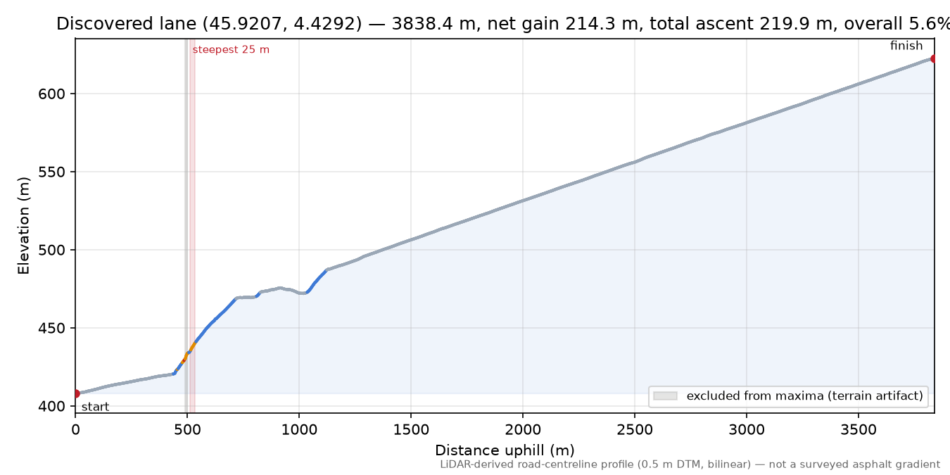 Discovered lane (45.9207, 4.4292) elevation profile