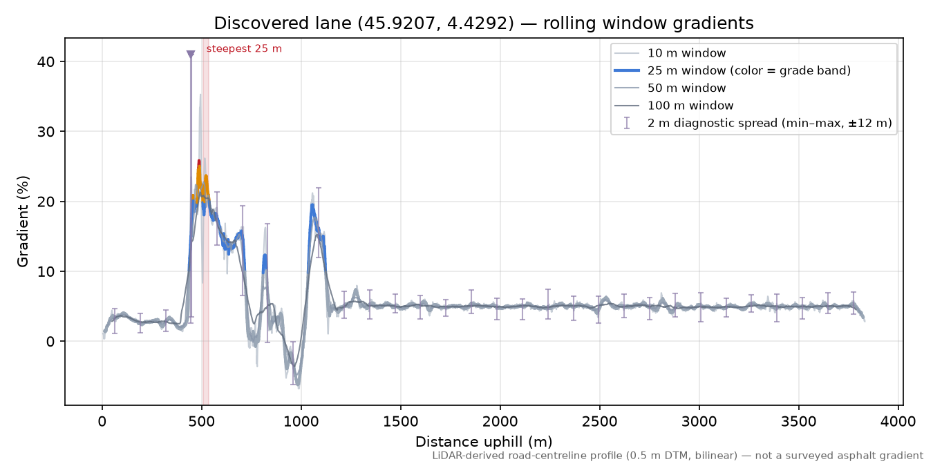 Discovered lane (45.9207, 4.4292) rolling gradient profile