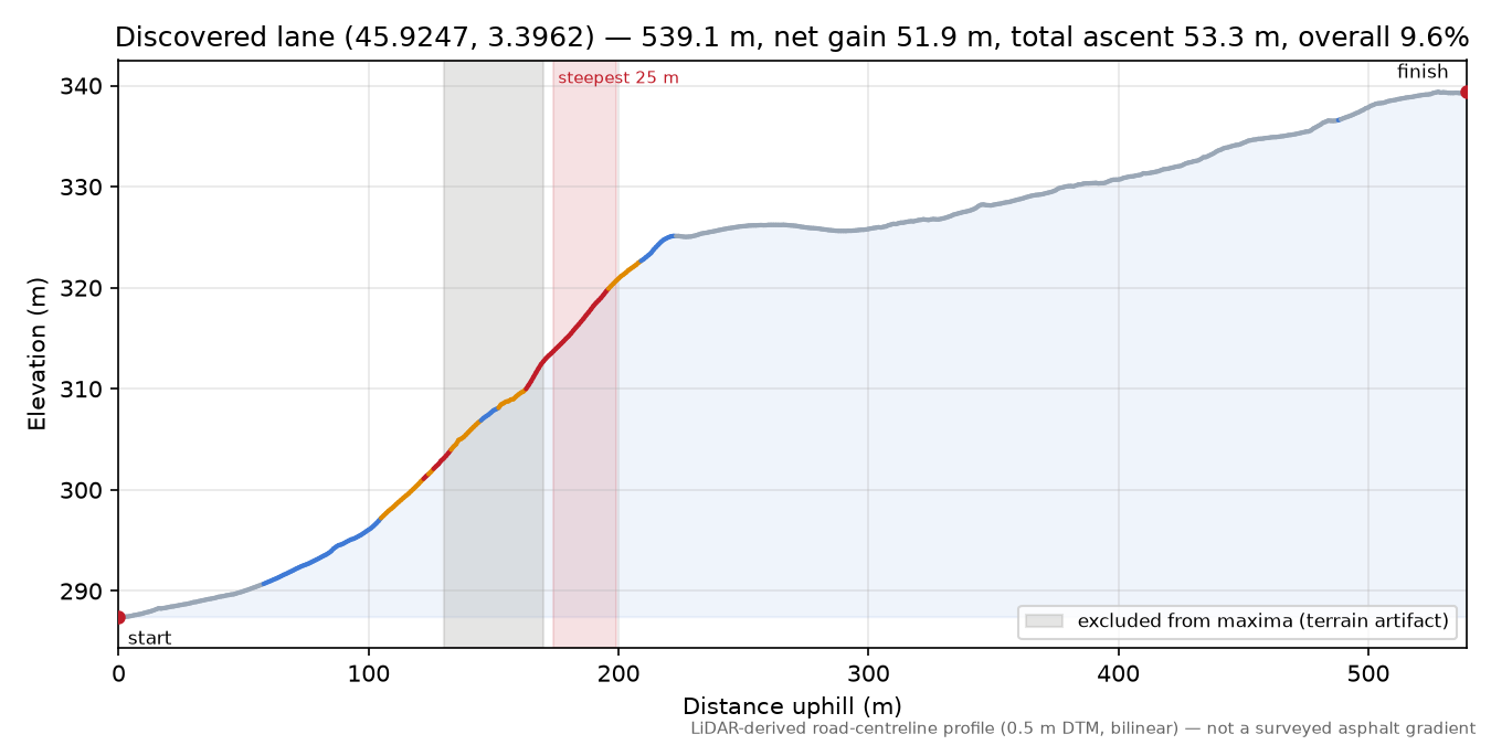 Discovered lane (45.9247, 3.3962) elevation profile