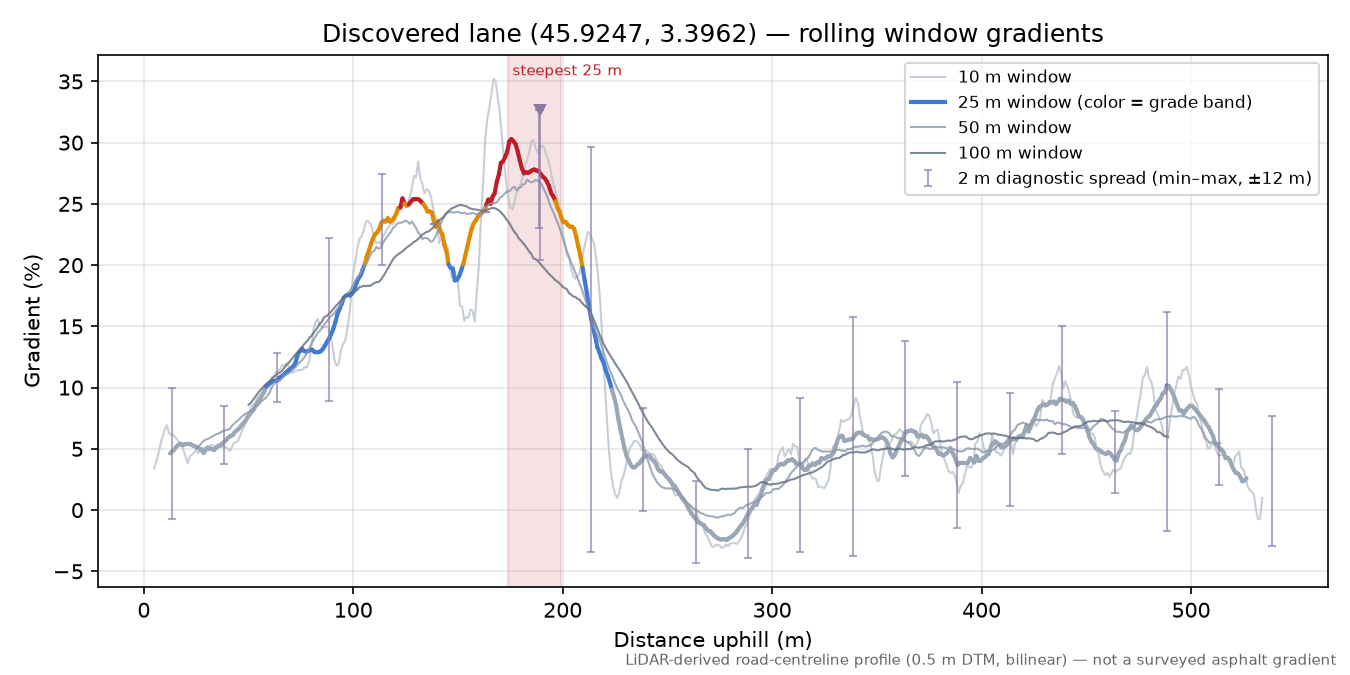 Discovered lane (45.9247, 3.3962) rolling gradient profile
