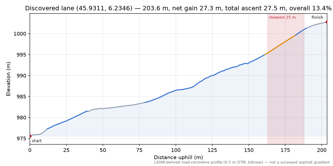 Discovered lane (45.9311, 6.2346) elevation profile