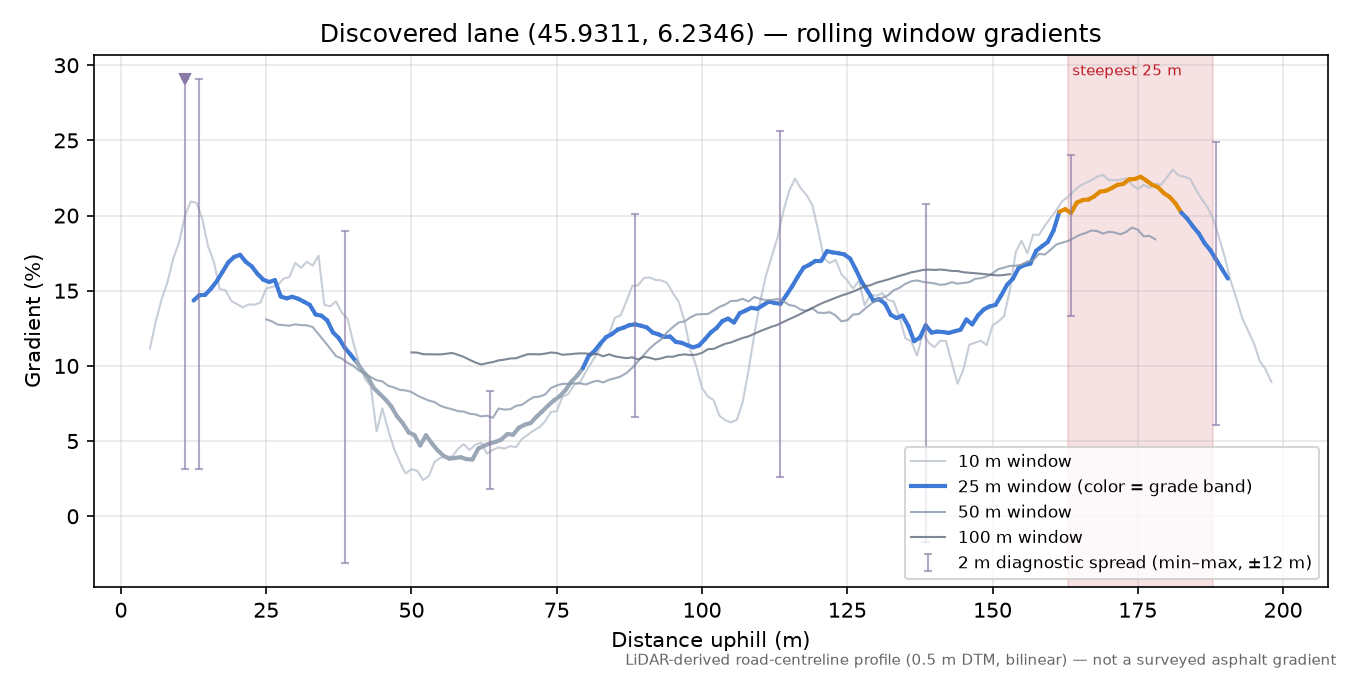 Discovered lane (45.9311, 6.2346) rolling gradient profile