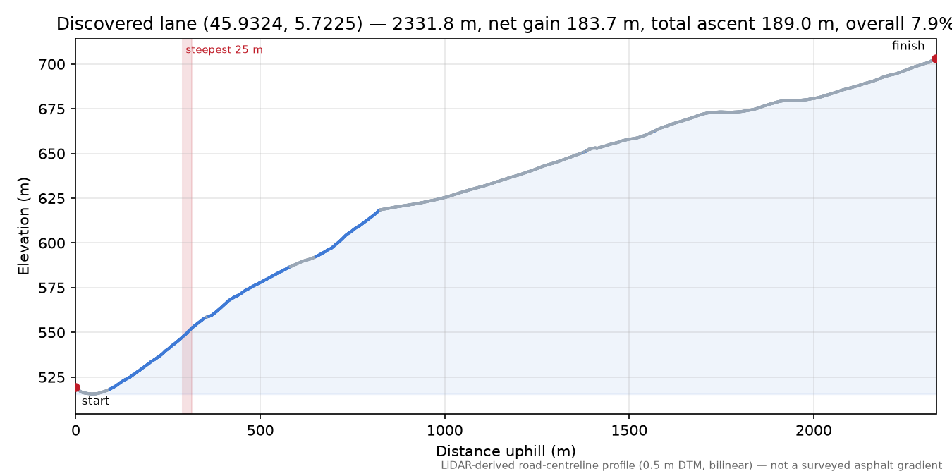 Discovered lane (45.9324, 5.7225) elevation profile