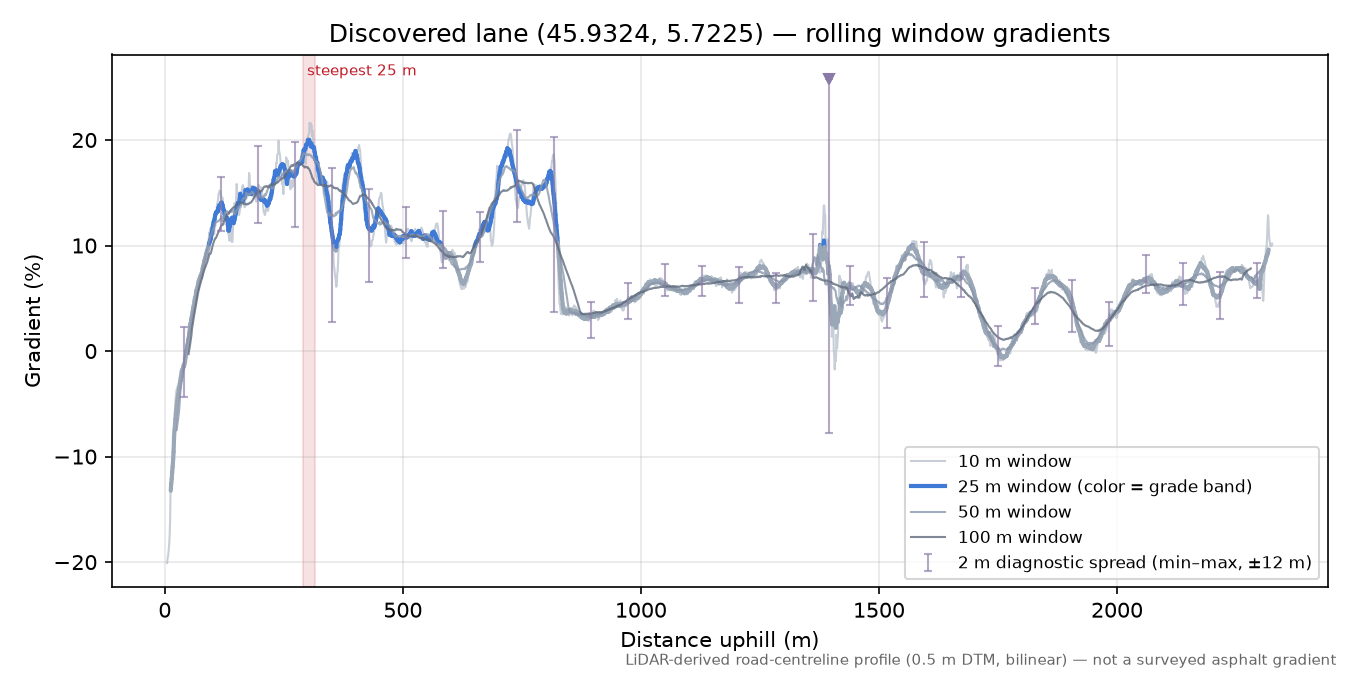 Discovered lane (45.9324, 5.7225) rolling gradient profile