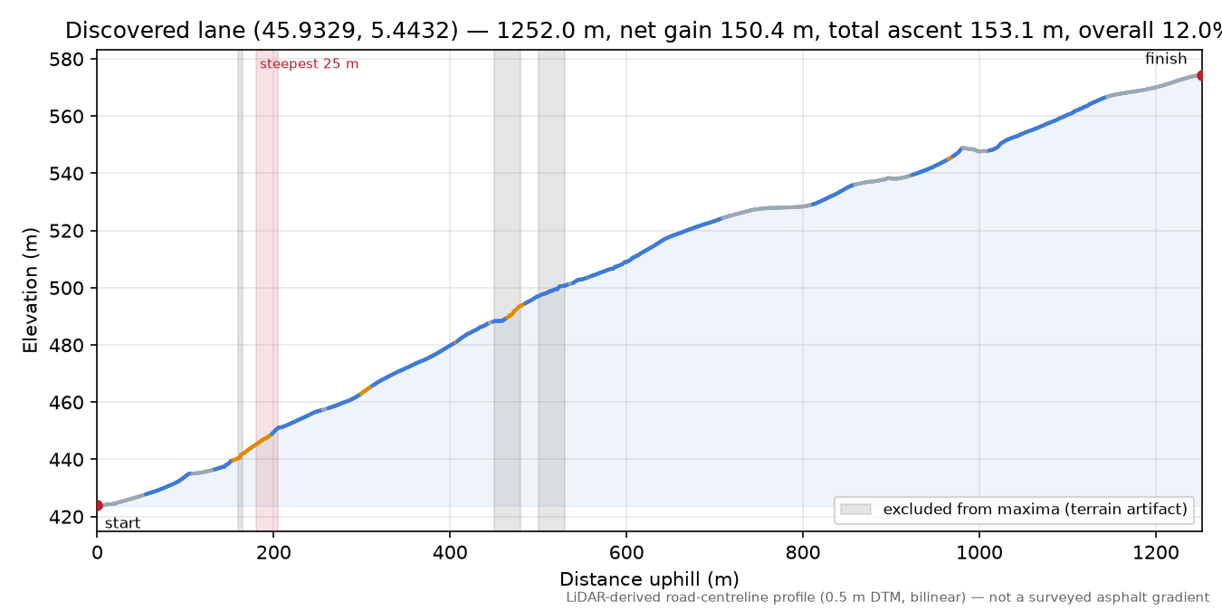 Discovered lane (45.9329, 5.4432) elevation profile