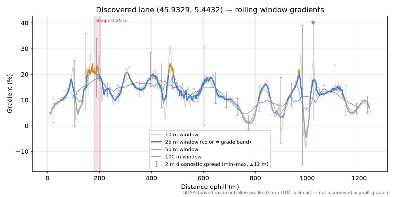 Discovered lane (45.9329, 5.4432) rolling gradient profile