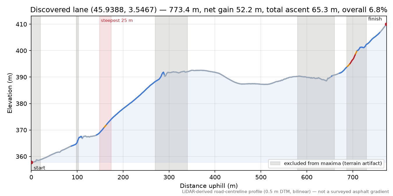 Discovered lane (45.9388, 3.5467) elevation profile