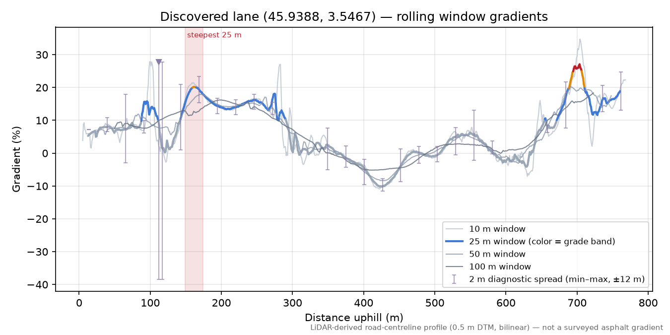 Discovered lane (45.9388, 3.5467) rolling gradient profile